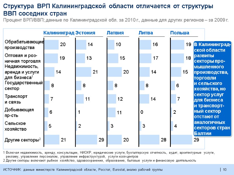 10  10  Структура ВРП Калининградской области отличается от структуры ВВП соседних стран
